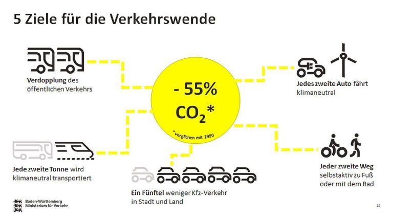 Zukunft der Mobilität