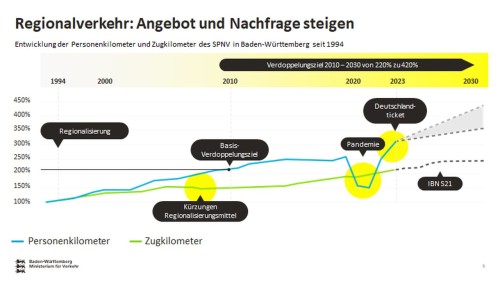 Regionalverkehr - Angebot und Nachfrage steigen